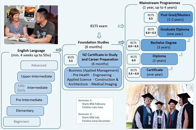 Ara Institute of Canterbury （アラ・インスティチュート・オブ・カンタベリー