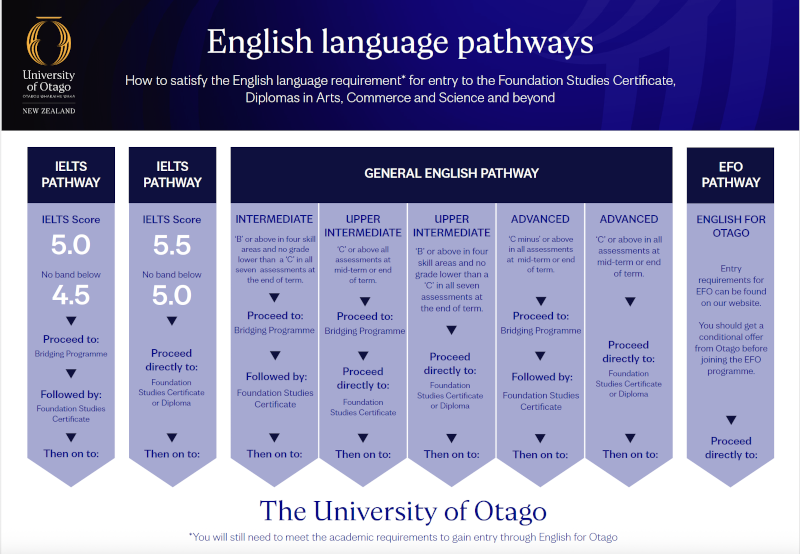 オタゴ大学 / オタゴ大学付属語学学校
University of Otago / University of Otago Language Centre