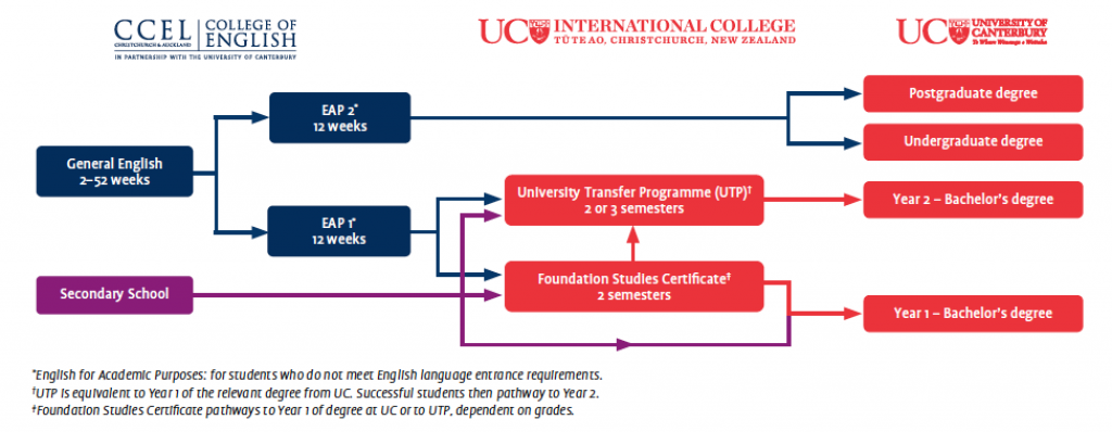 UNIVERSITY OF CANTERBURY (UC) / UC INTERNATIONAL COLLEGE (UCIC) カンタベリー大学 / カンタベリー大学・インターナショナルカレッジ ＜パスウェイ＞