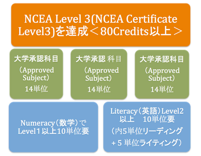 NZQA/大学入学資格/UE/University Entrance/NCEA/単位