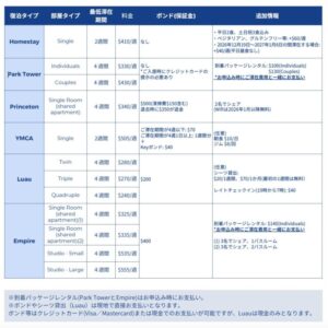 WWSE 外部学生アパート料金一覧